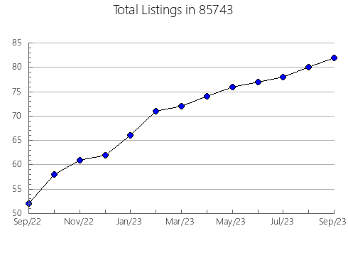 Airbnb & Vrbo Analytics, listings per month in 91103, CA