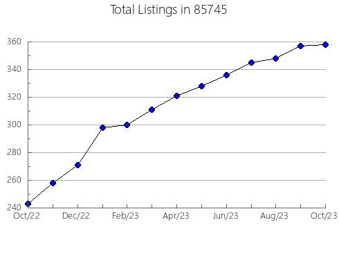 Airbnb & Vrbo Analytics, listings per month in 91104, CA