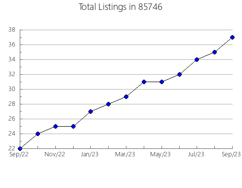 Airbnb & Vrbo Analytics, listings per month in 91105, CA