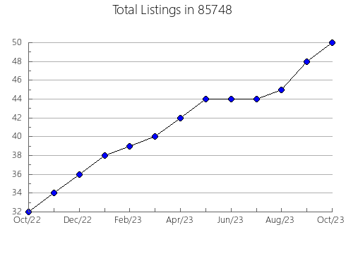 Airbnb & Vrbo Analytics, listings per month in 91107, CA