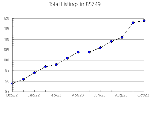 Airbnb & Vrbo Analytics, listings per month in 91108, CA