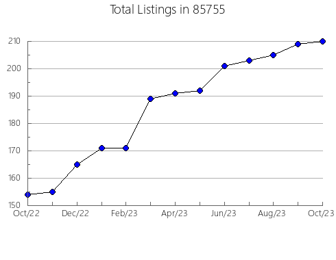 Airbnb & Vrbo Analytics, listings per month in 91202, CA