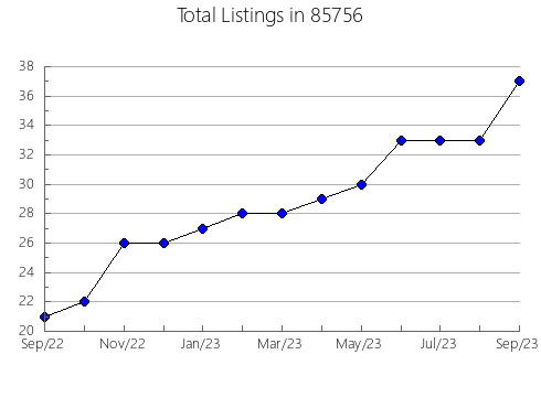 Airbnb & Vrbo Analytics, listings per month in 91203, CA