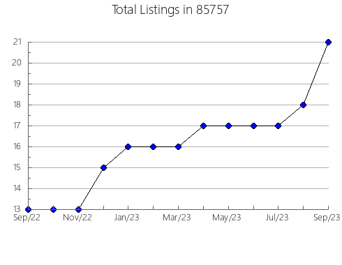 Airbnb & Vrbo Analytics, listings per month in 91204, CA