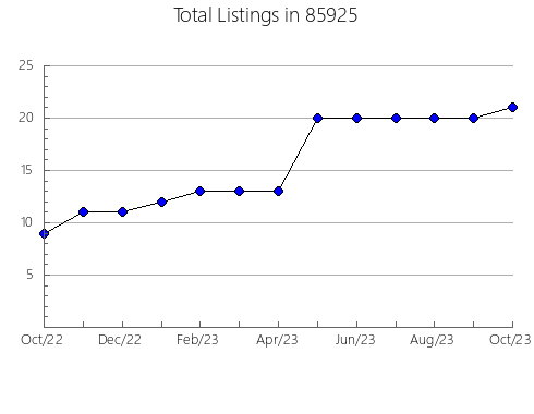 Airbnb & Vrbo Analytics, listings per month in 91302, CA