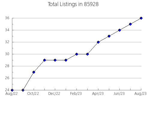 Airbnb & Vrbo Analytics, listings per month in 91306, CA