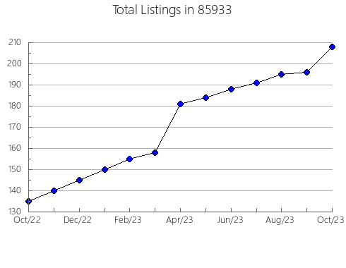 Airbnb & Vrbo Analytics, listings per month in 91321, CA