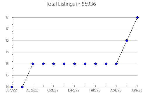 Airbnb & Vrbo Analytics, listings per month in 91326, CA