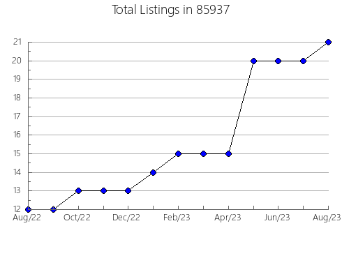 Airbnb & Vrbo Analytics, listings per month in 91331, CA