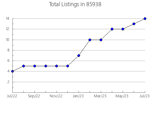 Airbnb & Vrbo Analytics, listings per month in 91335, CA