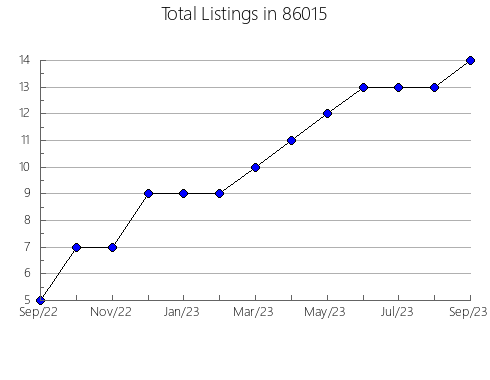 Airbnb & Vrbo Analytics, listings per month in 91354, CA