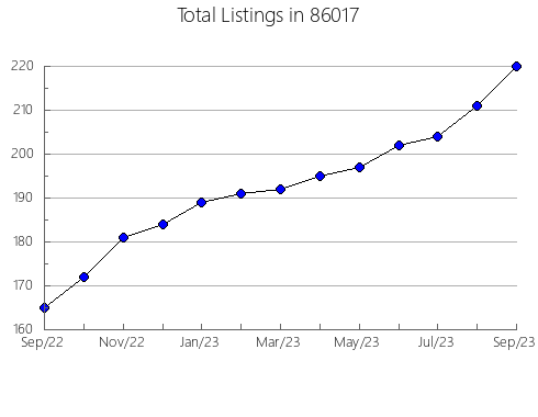 Airbnb & Vrbo Analytics, listings per month in 91356, CA