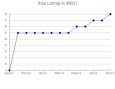 Airbnb & Vrbo Analytics, listings per month in 91362, CA