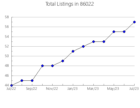 Airbnb & Vrbo Analytics, listings per month in 91364, CA