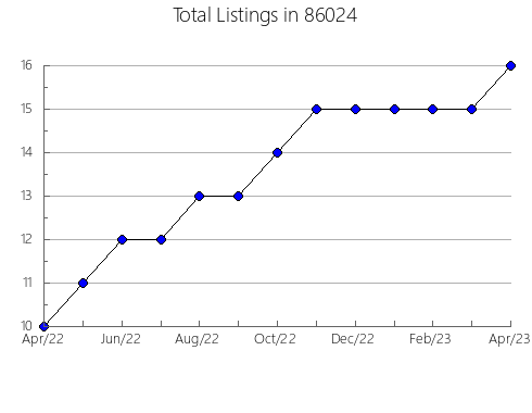 Airbnb & Vrbo Analytics, listings per month in 91377, CA