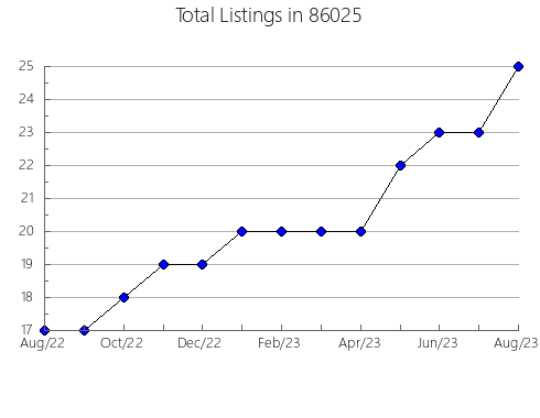 Airbnb & Vrbo Analytics, listings per month in 91381, CA