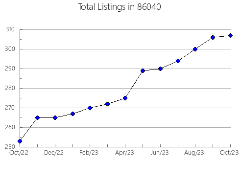 Airbnb & Vrbo Analytics, listings per month in 91501, CA