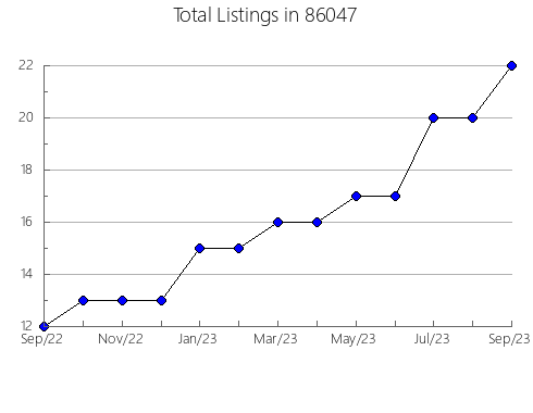 Airbnb & Vrbo Analytics, listings per month in 91602, CA