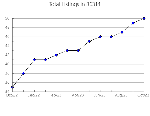 Airbnb & Vrbo Analytics, listings per month in 91706, CA