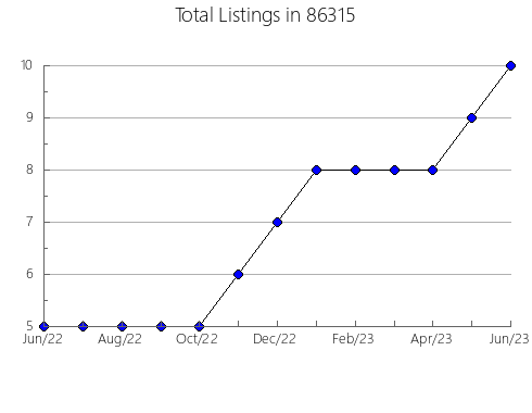 Airbnb & Vrbo Analytics, listings per month in 91708, CA