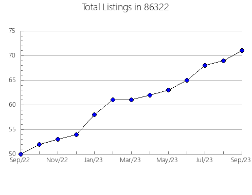 Airbnb & Vrbo Analytics, listings per month in 91711, CA