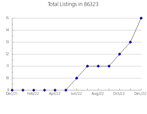 Airbnb & Vrbo Analytics, listings per month in 91722, CA