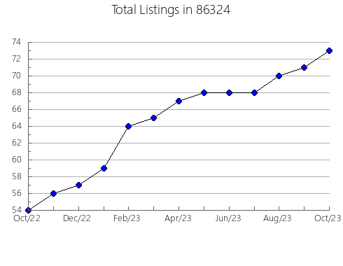 Airbnb & Vrbo Analytics, listings per month in 91723, CA