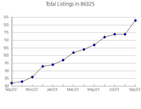 Airbnb & Vrbo Analytics, listings per month in 91724, CA