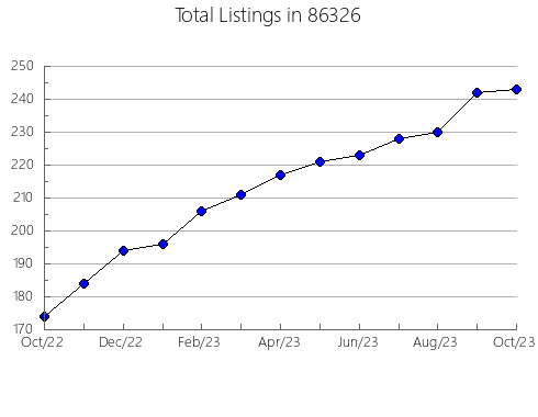 Airbnb & Vrbo Analytics, listings per month in 91730, CA