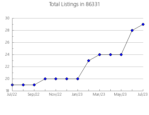 Airbnb & Vrbo Analytics, listings per month in 91733, CA