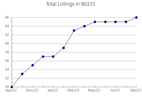 Airbnb & Vrbo Analytics, listings per month in 91741, CA