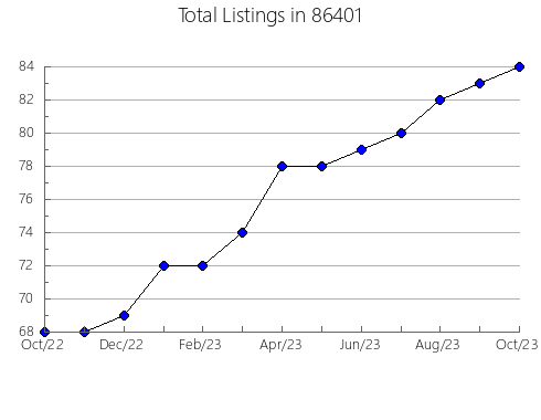 Airbnb & Vrbo Analytics, listings per month in 91752, CA