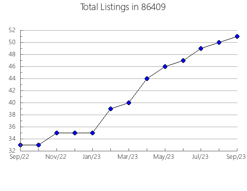 Airbnb & Vrbo Analytics, listings per month in 91761, CA