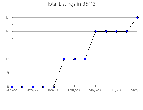 Airbnb & Vrbo Analytics, listings per month in 91763, CA