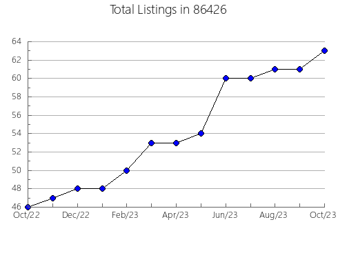 Airbnb & Vrbo Analytics, listings per month in 91764, CA