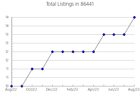 Airbnb & Vrbo Analytics, listings per month in 91786, CA