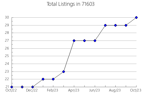 Airbnb & Vrbo Analytics, listings per month in 91962, CA