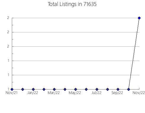 Airbnb & Vrbo Analytics, listings per month in 91978, CA