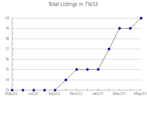 Airbnb & Vrbo Analytics, listings per month in 92021, CA