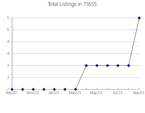 Airbnb & Vrbo Analytics, listings per month in 92025, CA