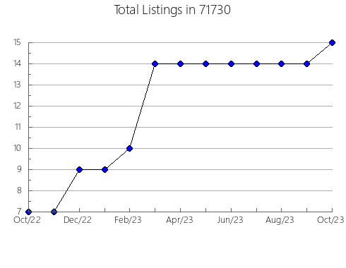 Airbnb & Vrbo Analytics, listings per month in 92078, CA