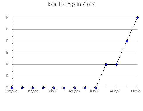 Airbnb & Vrbo Analytics, listings per month in 92122, CA