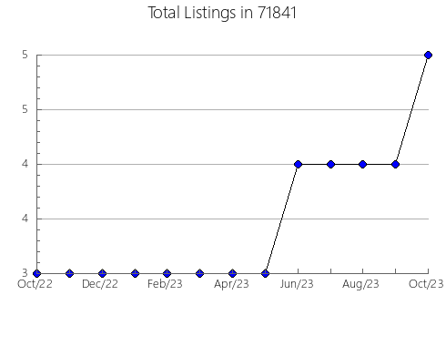 Airbnb & Vrbo Analytics, listings per month in 92131, CA