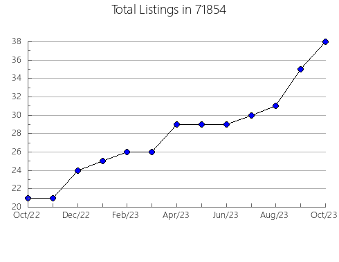 Airbnb & Vrbo Analytics, listings per month in 92210, CA