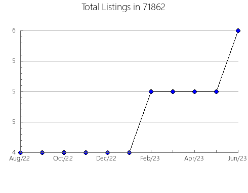 Airbnb & Vrbo Analytics, listings per month in 92231, CA