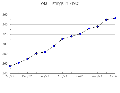 Airbnb & Vrbo Analytics, listings per month in 92240, CA