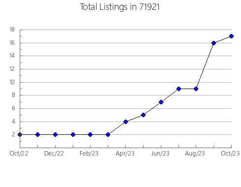 Airbnb & Vrbo Analytics, listings per month in 92243, CA