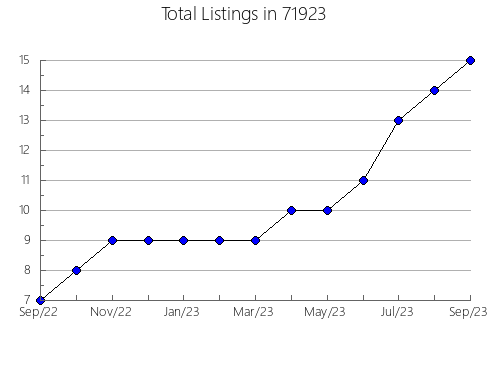 Airbnb & Vrbo Analytics, listings per month in 92251, CA