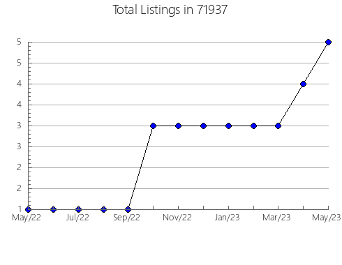 Airbnb & Vrbo Analytics, listings per month in 92256, CA