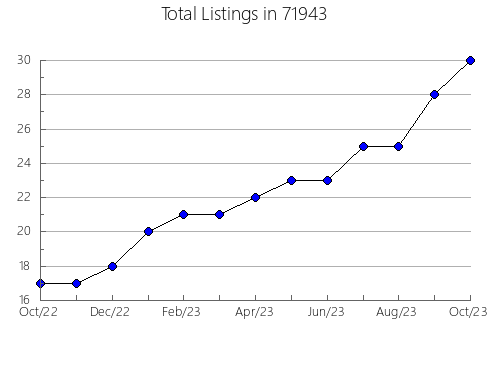 Airbnb & Vrbo Analytics, listings per month in 92259, CA